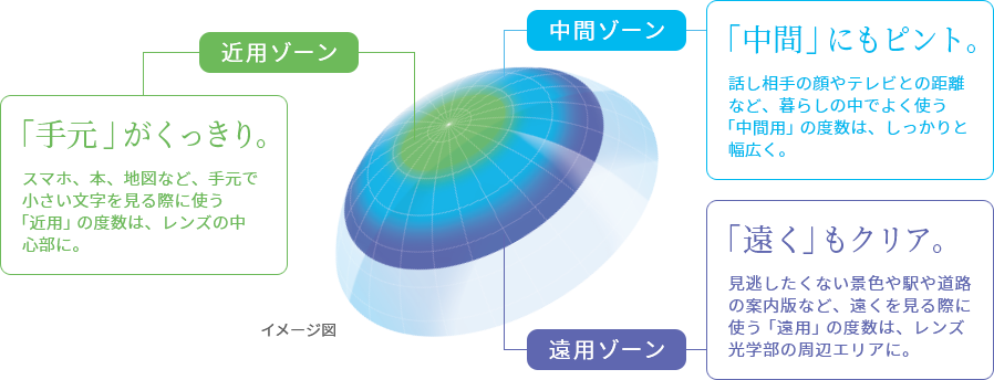 スリーゾーン累進型デザイン