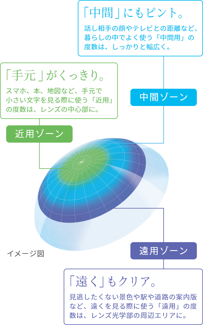 スリーゾーン累進型デザイン